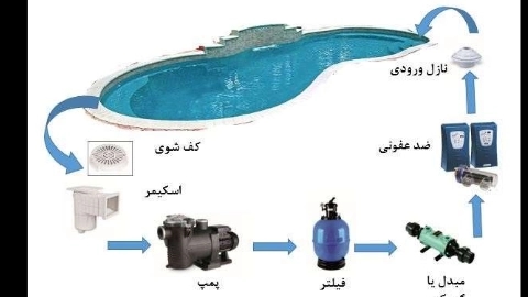 Havuz nasıl filtrelenir ve ısıtılır?