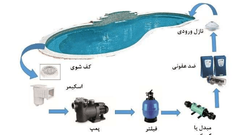 چگونه استخر تصفیه و گرم می شود؟