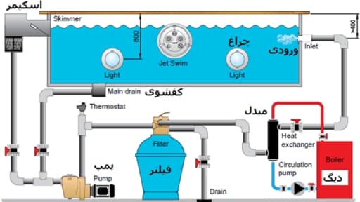 چگونه استخر تصفیه و گرم می شود؟